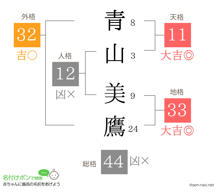 青山 美鷹さんの姓名判断結果