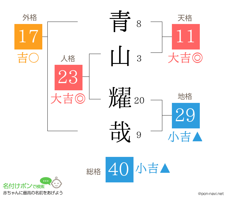 青山 耀哉さんの姓名判断結果