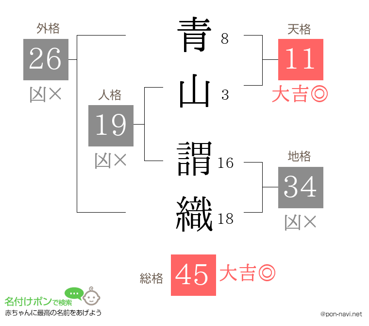 青山 謂織さんの姓名判断結果