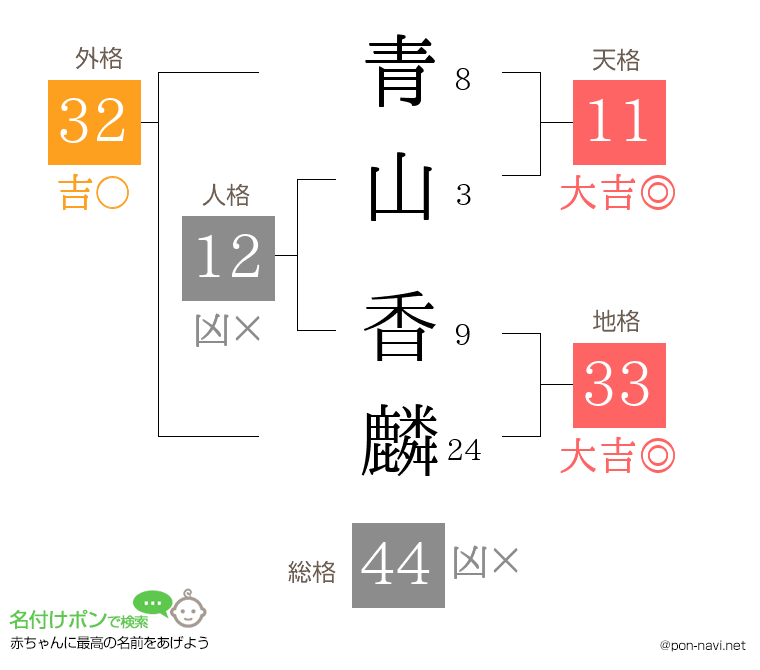 青山 香麟さんの姓名判断結果