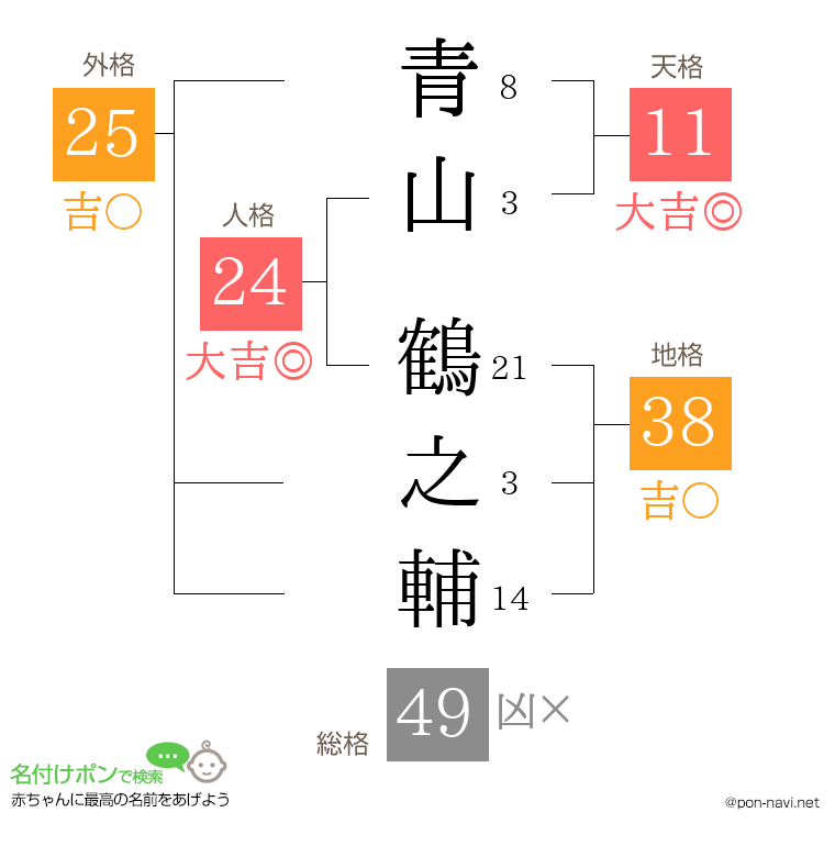 青山 鶴之輔さんの姓名判断結果
