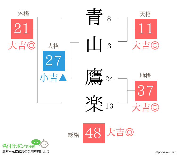 青山 鷹楽さんの姓名判断結果