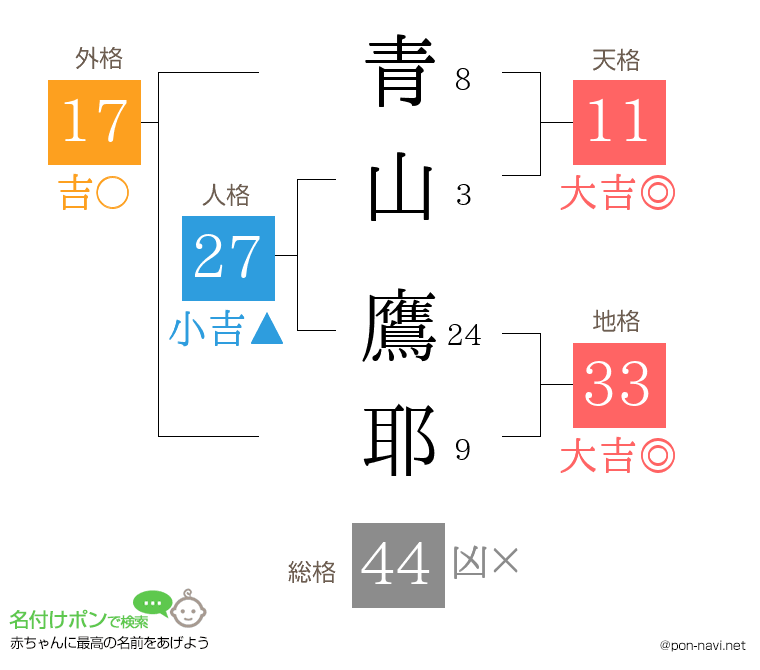 青山 鷹耶さんの姓名判断結果