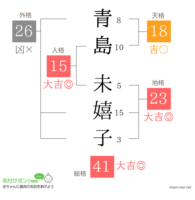 青島 未嬉子さんの姓名判断結果