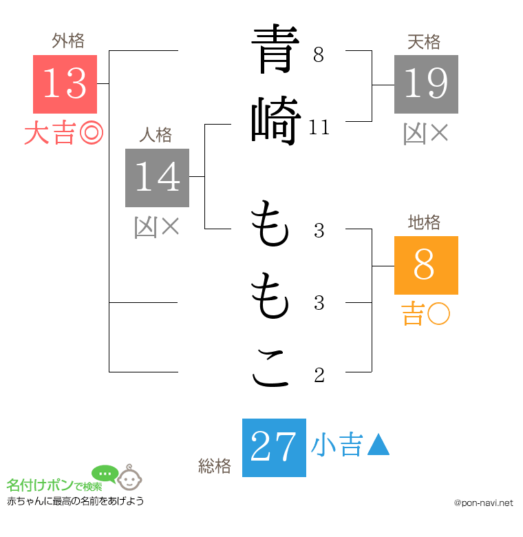 青崎 ももこさんの姓名判断結果