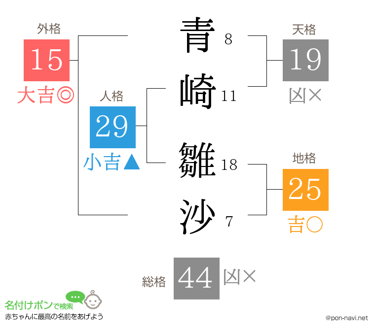 青崎 雛沙さんの姓名判断結果