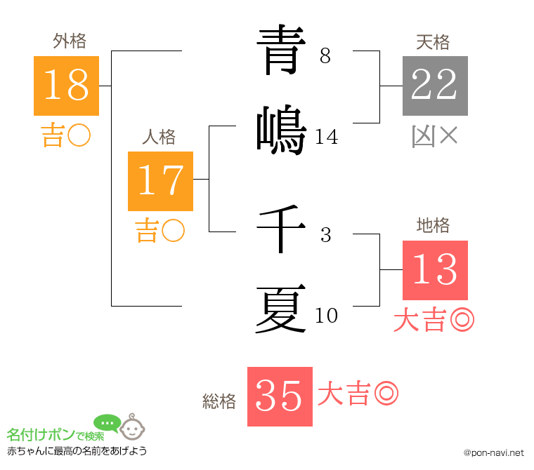 青嶋 千夏さんの姓名判断結果
