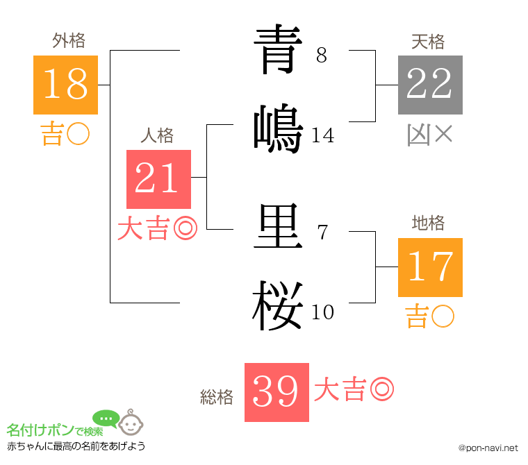 青嶋 里桜さんの姓名判断結果
