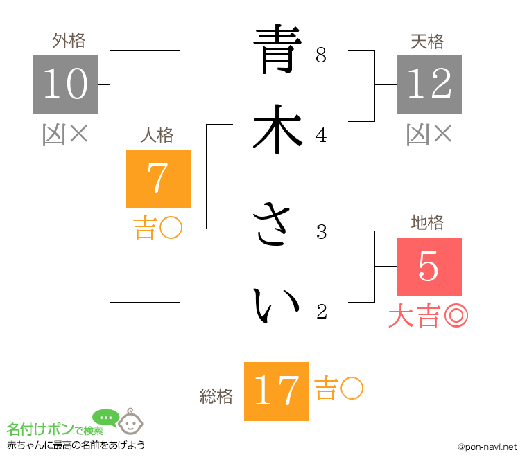 青木 さいさんの姓名判断結果
