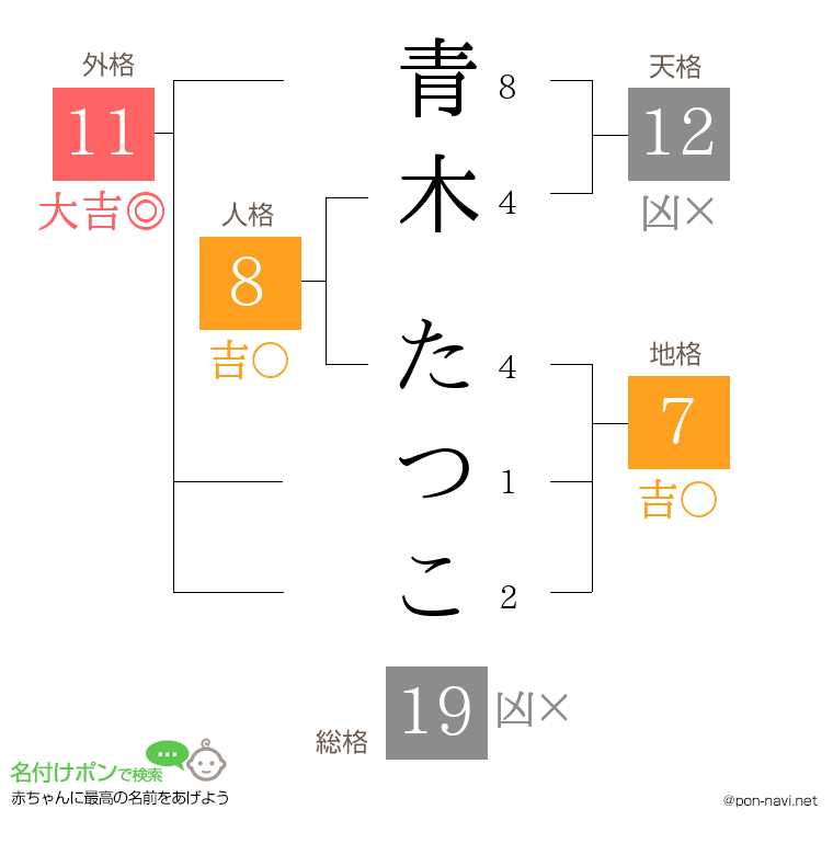 青木 たつこさんの姓名判断結果