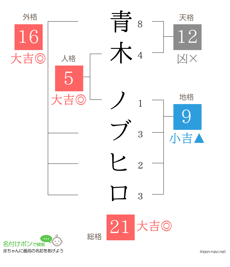 青木 ノブヒロさんの姓名判断結果