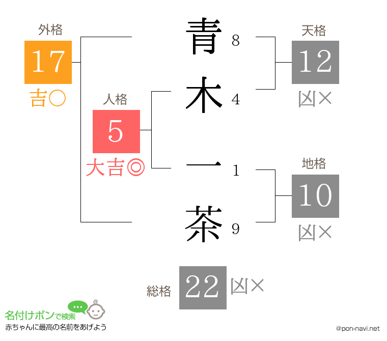 青木 一茶さんの姓名判断結果