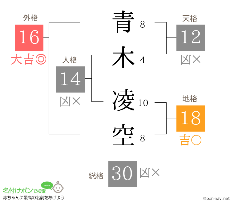 青木 凌空さんの姓名判断結果