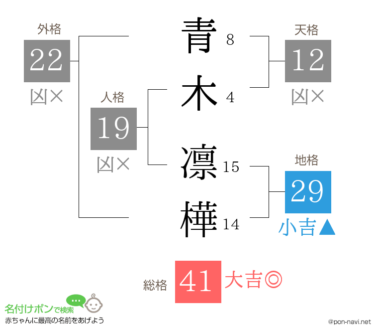 青木 凛樺さんの姓名判断結果