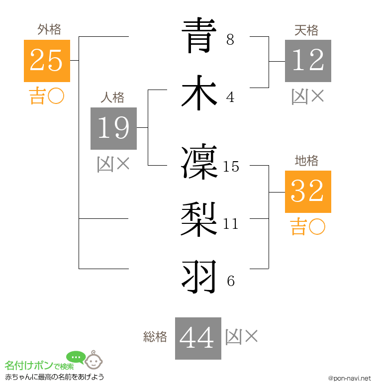 青木 凜梨羽さんの姓名判断結果