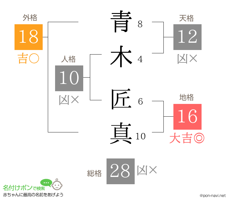 青木 匠真さんの姓名判断結果
