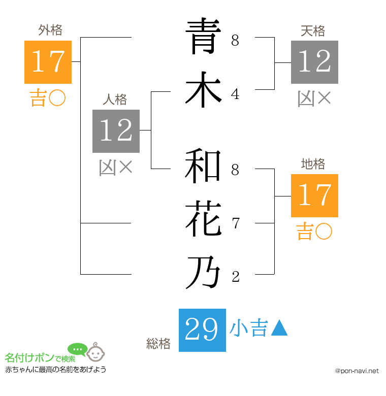 青木 和花乃さんの姓名判断結果