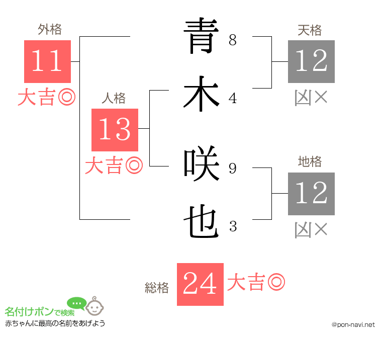 青木 咲也さんの姓名判断結果