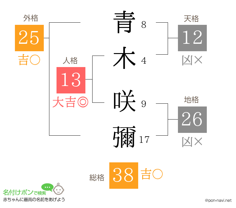 青木 咲彌さんの姓名判断結果