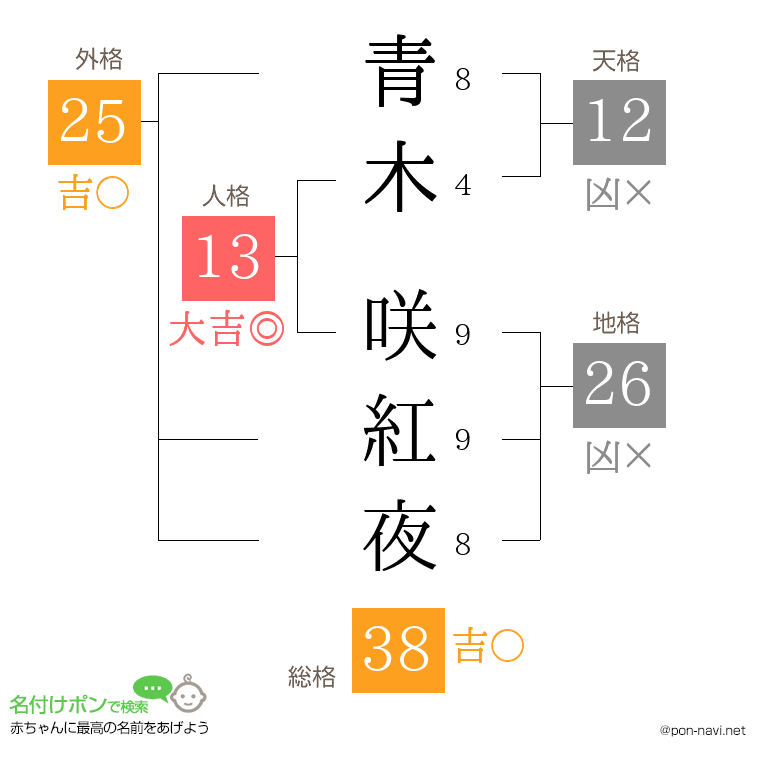 青木 咲紅夜さんの姓名判断結果