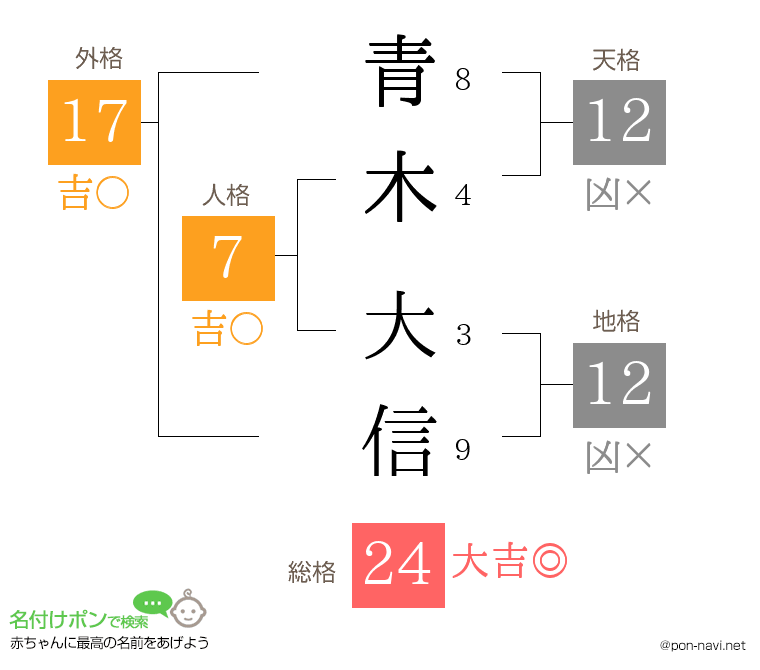青木 大信さんの姓名判断結果