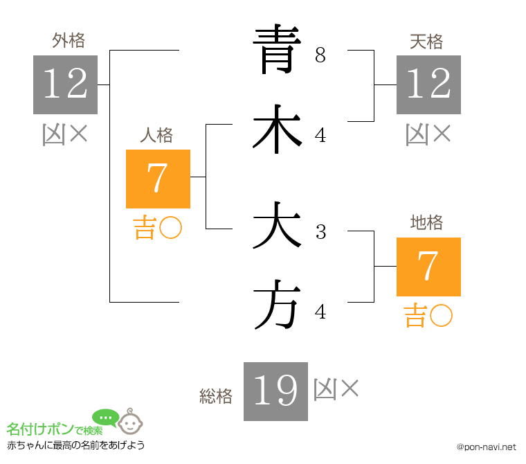 青木 大方さんの姓名判断結果