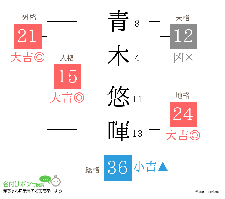 青木 悠暉さんの姓名判断結果