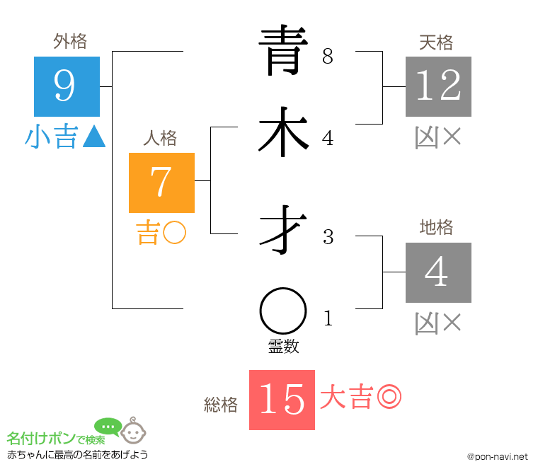 青木 才さんの姓名判断結果