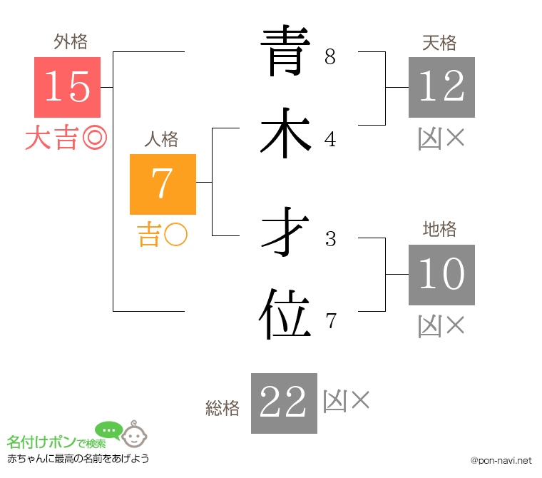 青木 才位さんの姓名判断結果