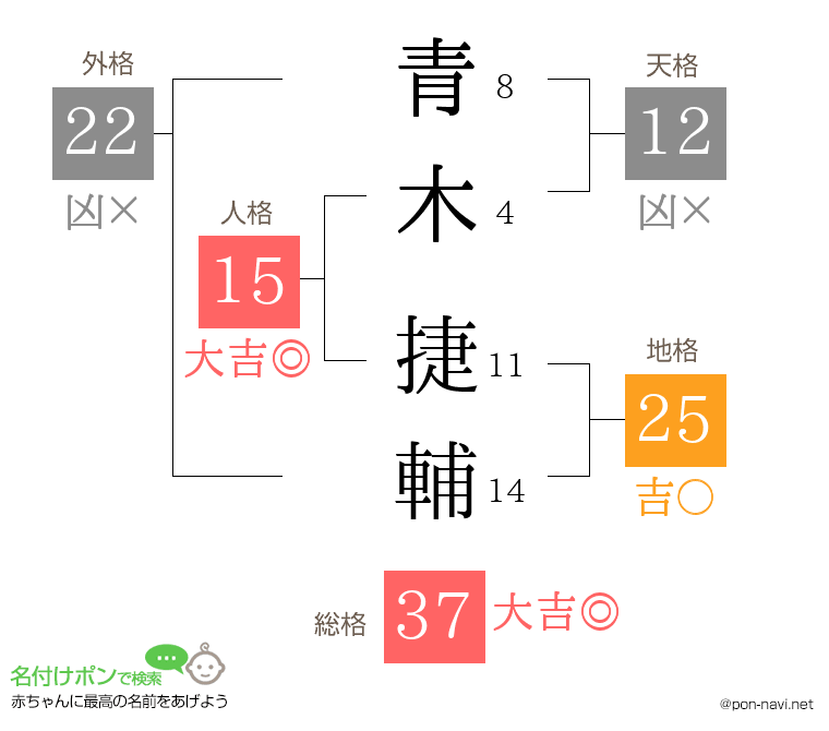 青木 捷輔さんの姓名判断結果