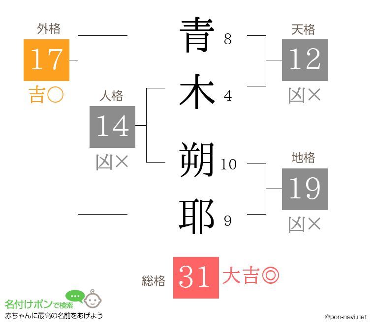 青木 朔耶さんの姓名判断結果