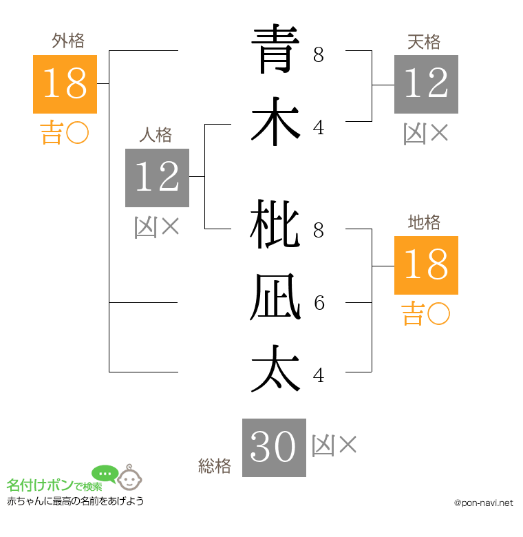 青木 枇凪太さんの姓名判断結果