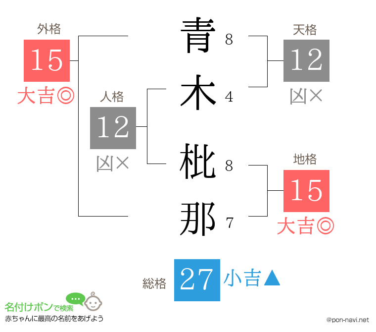 青木 枇那さんの姓名判断結果