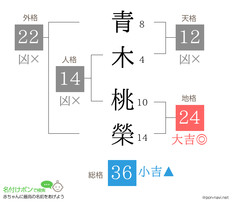青木 桃榮さんの姓名判断結果