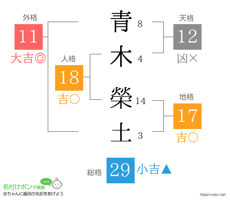 青木 榮土さんの姓名判断結果