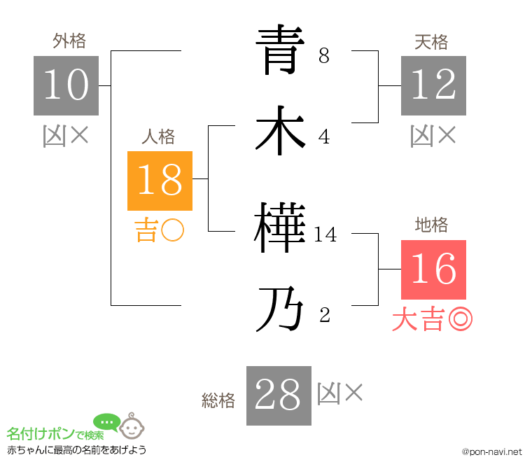 青木 樺乃さんの姓名判断結果