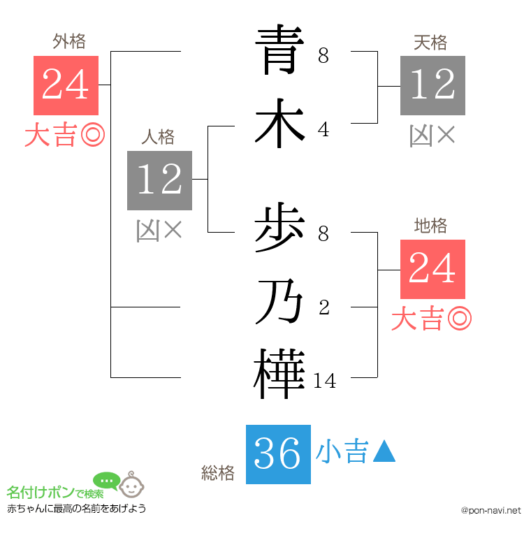 青木 歩乃樺さんの姓名判断結果