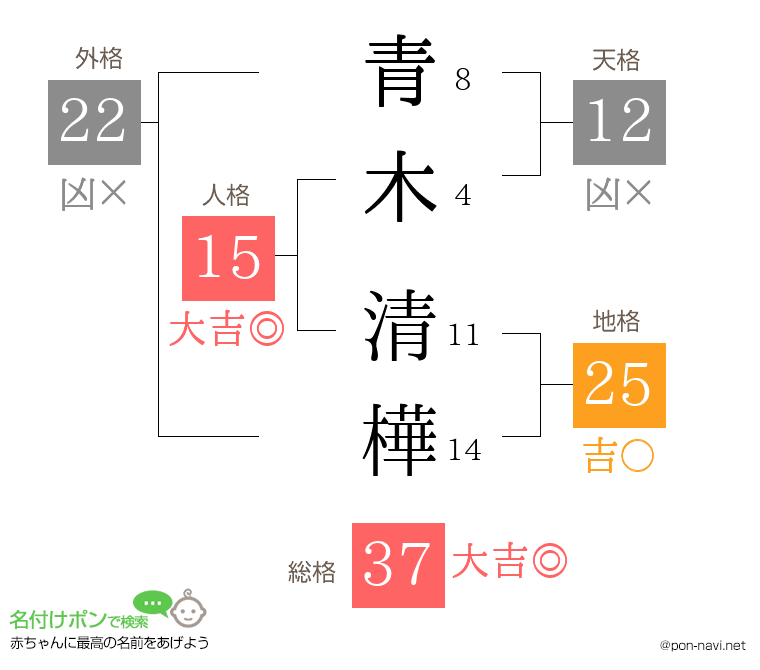 青木 清樺さんの姓名判断結果