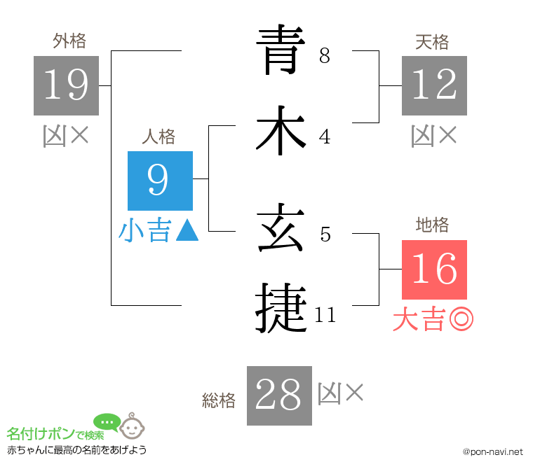 青木 玄捷さんの姓名判断結果