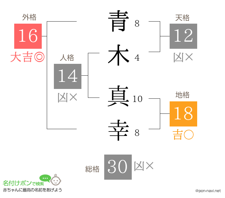 青木 真幸さんの姓名判断結果