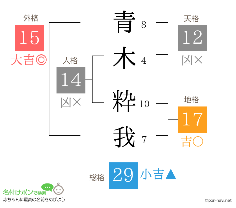 青木 粋我さんの姓名判断結果