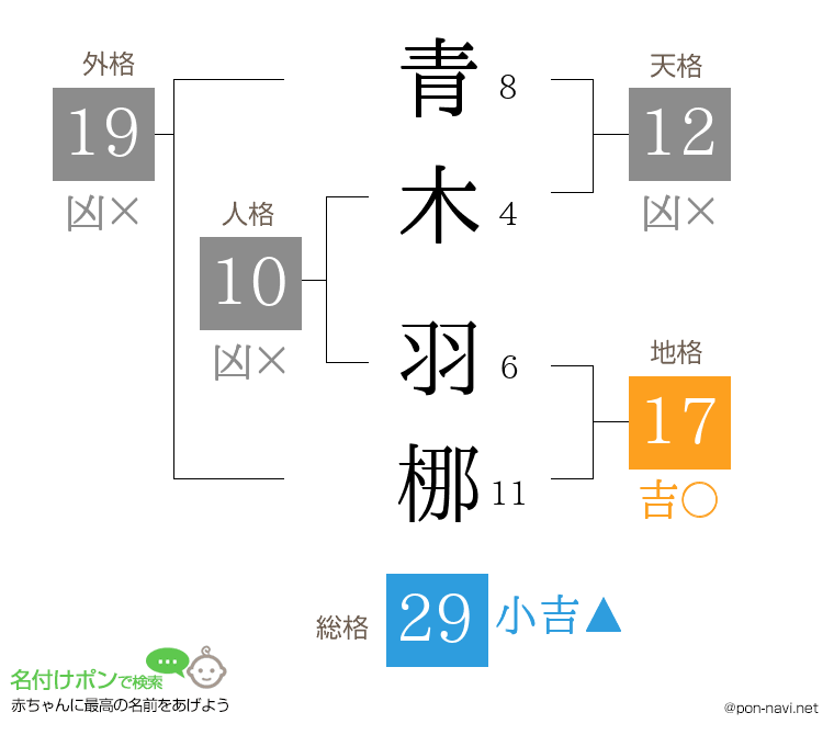 青木 羽梛さんの姓名判断結果
