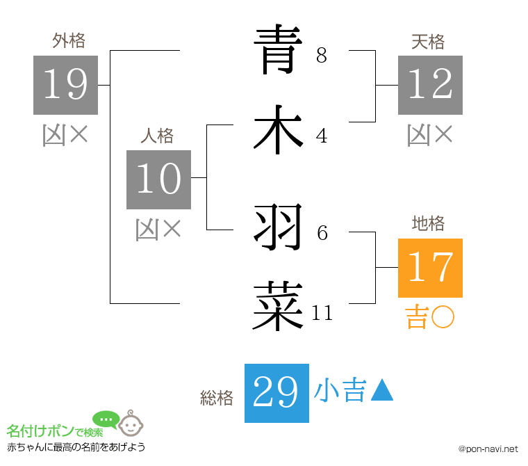 青木 羽菜さんの姓名判断結果