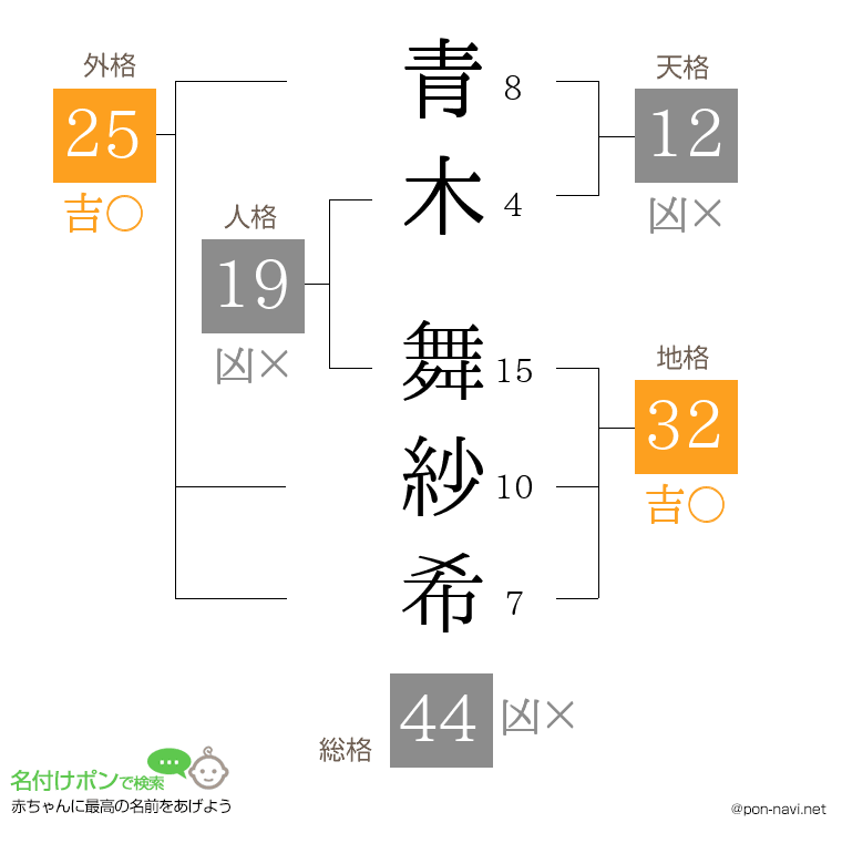 青木 舞紗希さんの姓名判断結果