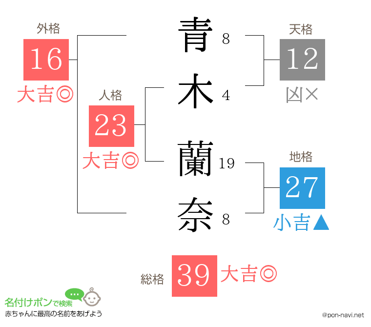 青木 蘭奈さんの姓名判断結果
