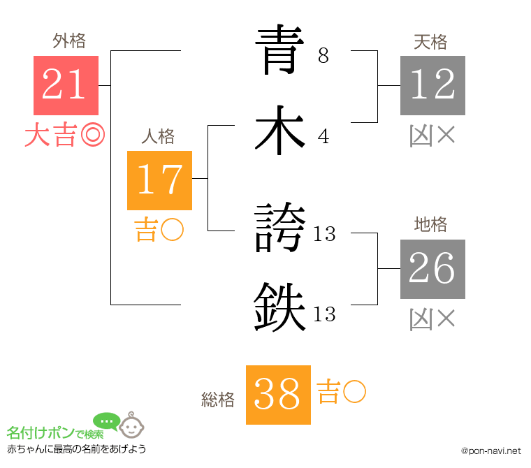 青木 誇鉄さんの姓名判断結果