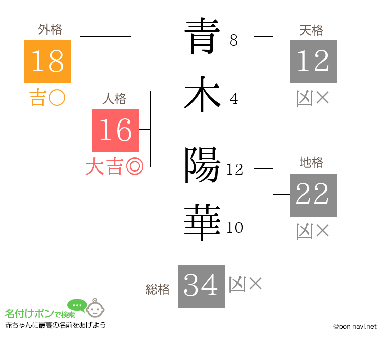 青木 陽華さんの姓名判断結果