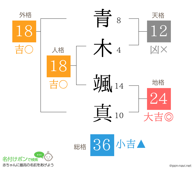 青木 颯真さんの姓名判断結果