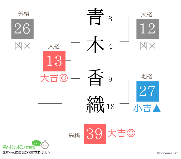 青木 香織さんの姓名判断結果