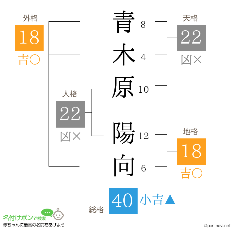 青木原 陽向さんの姓名判断結果